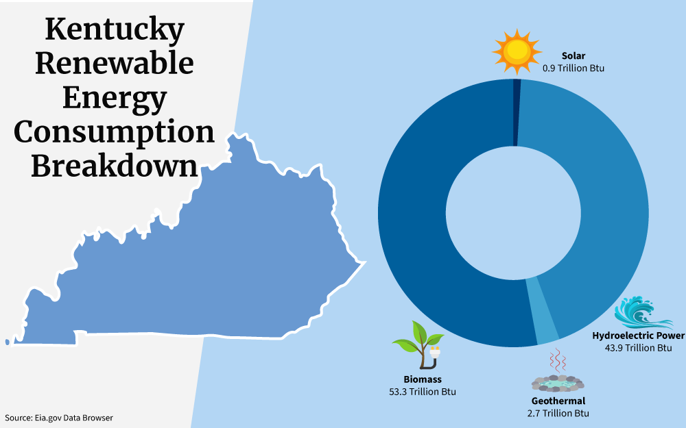 Kentucky renewable energy pie graph showing solar, wind, biomass, and hydroelectric sources of energy. 