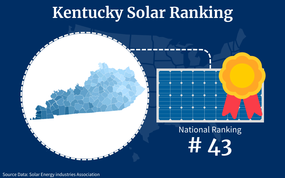 Kentucky ranks forty-third among the fifty states for solar panel adoption as a renewable energy resource.
