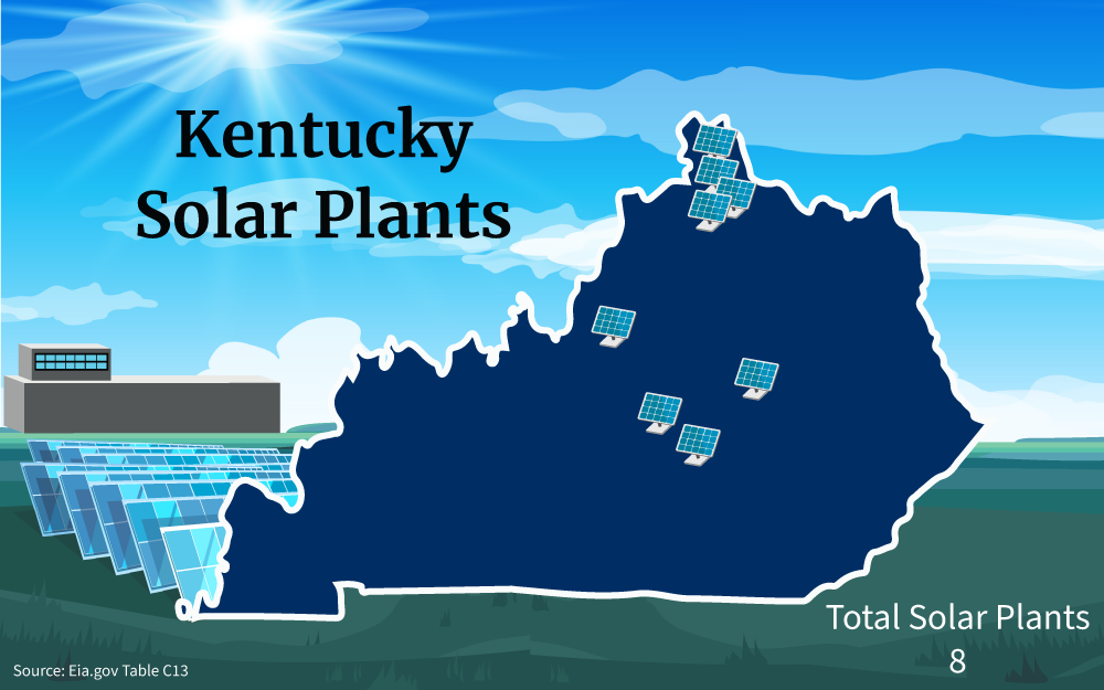Graphic of Kentucky solar plants showing 8 solar panels across various locations in Kentucky.